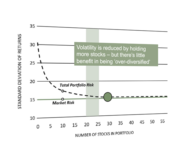 number of stocks in portfolio
